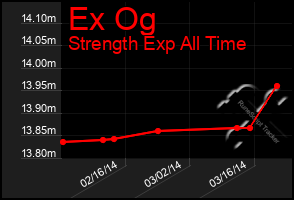 Total Graph of Ex Og