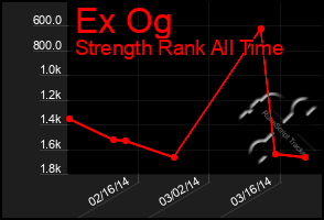 Total Graph of Ex Og