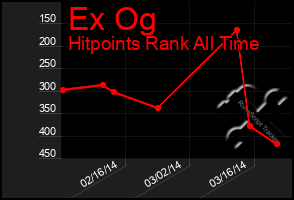 Total Graph of Ex Og