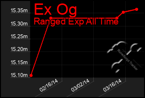 Total Graph of Ex Og