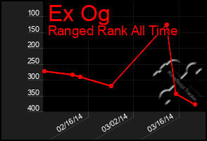 Total Graph of Ex Og