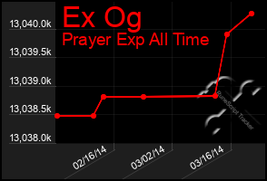 Total Graph of Ex Og