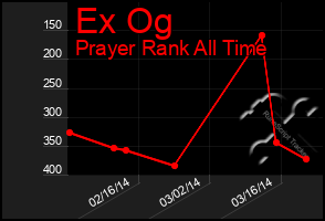 Total Graph of Ex Og