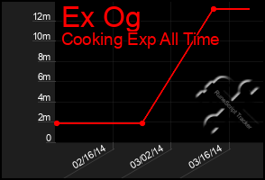 Total Graph of Ex Og