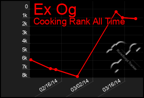 Total Graph of Ex Og