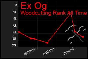 Total Graph of Ex Og