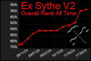 Total Graph of Ex Sythe V2