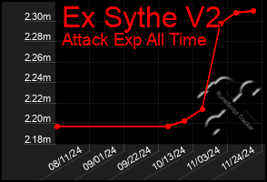 Total Graph of Ex Sythe V2