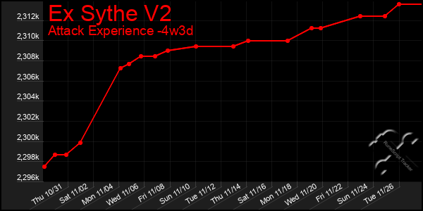 Last 31 Days Graph of Ex Sythe V2