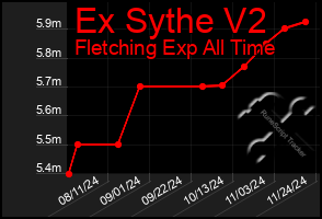 Total Graph of Ex Sythe V2