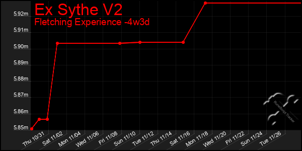 Last 31 Days Graph of Ex Sythe V2