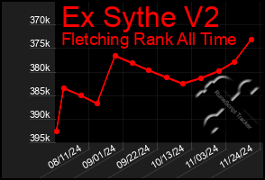 Total Graph of Ex Sythe V2