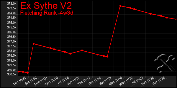 Last 31 Days Graph of Ex Sythe V2