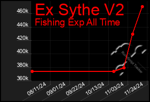 Total Graph of Ex Sythe V2