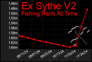 Total Graph of Ex Sythe V2