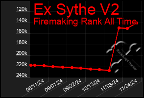 Total Graph of Ex Sythe V2