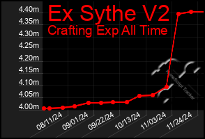 Total Graph of Ex Sythe V2