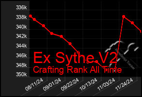 Total Graph of Ex Sythe V2