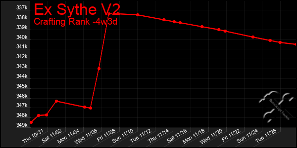 Last 31 Days Graph of Ex Sythe V2