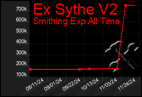 Total Graph of Ex Sythe V2