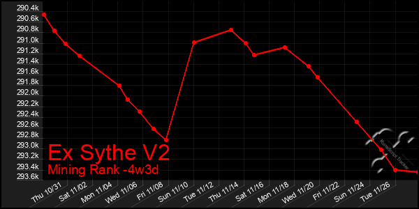 Last 31 Days Graph of Ex Sythe V2