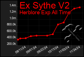 Total Graph of Ex Sythe V2