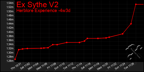 Last 31 Days Graph of Ex Sythe V2