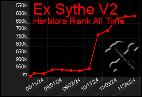 Total Graph of Ex Sythe V2