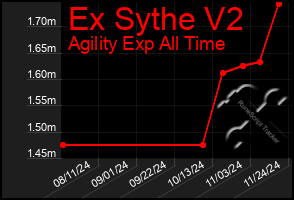 Total Graph of Ex Sythe V2