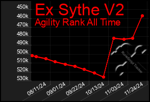 Total Graph of Ex Sythe V2