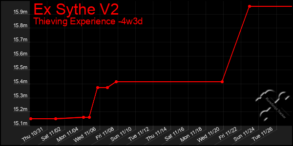 Last 31 Days Graph of Ex Sythe V2