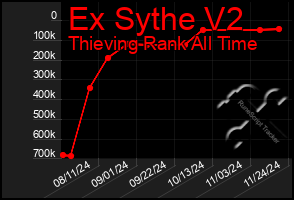 Total Graph of Ex Sythe V2