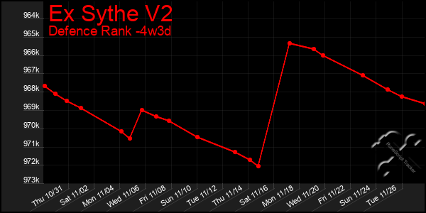 Last 31 Days Graph of Ex Sythe V2