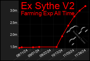 Total Graph of Ex Sythe V2