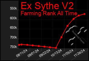 Total Graph of Ex Sythe V2