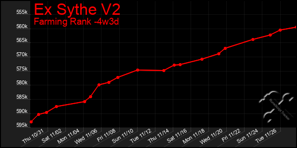 Last 31 Days Graph of Ex Sythe V2