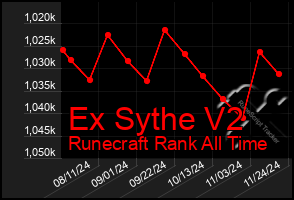 Total Graph of Ex Sythe V2