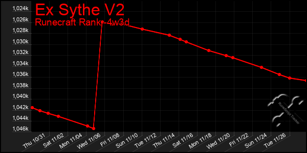 Last 31 Days Graph of Ex Sythe V2