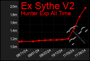 Total Graph of Ex Sythe V2