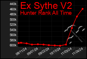 Total Graph of Ex Sythe V2