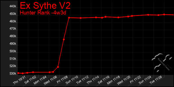 Last 31 Days Graph of Ex Sythe V2