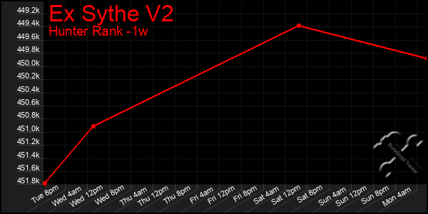 Last 7 Days Graph of Ex Sythe V2