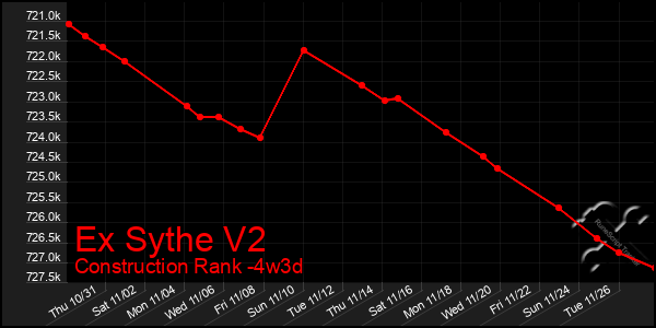 Last 31 Days Graph of Ex Sythe V2