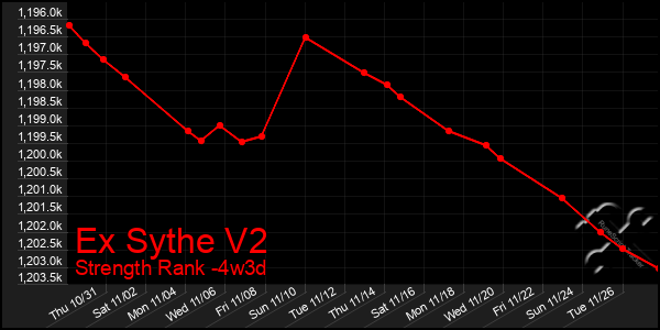 Last 31 Days Graph of Ex Sythe V2