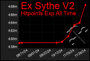 Total Graph of Ex Sythe V2