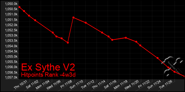 Last 31 Days Graph of Ex Sythe V2