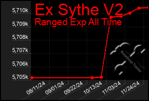 Total Graph of Ex Sythe V2