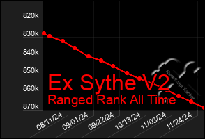 Total Graph of Ex Sythe V2