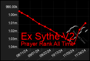 Total Graph of Ex Sythe V2