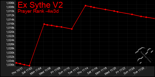 Last 31 Days Graph of Ex Sythe V2